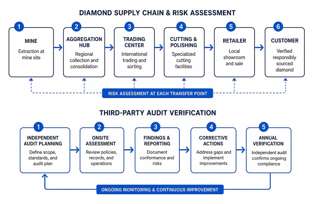 Finding an Ethical Diamond Specialist for Your Next Fine Piece